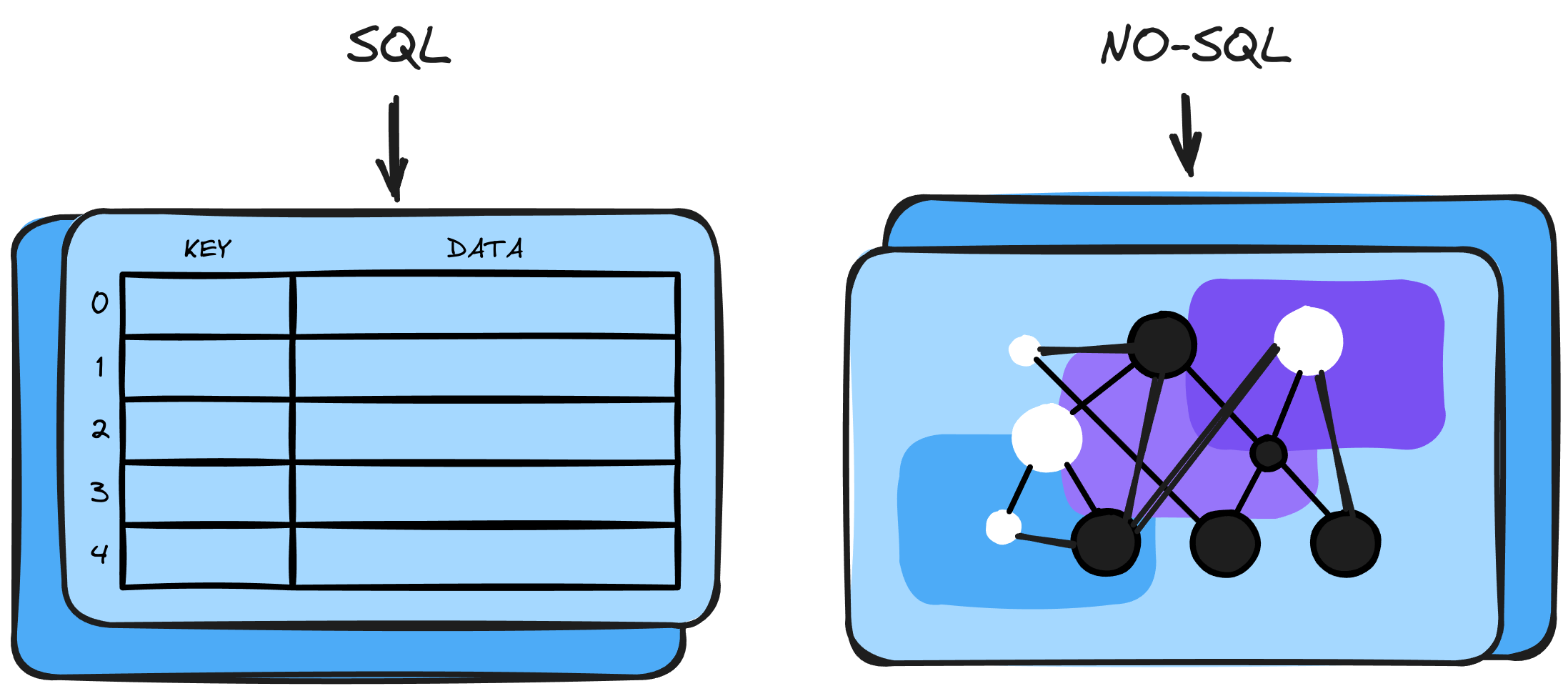 Gráficos de relacionamentos Sql e não Sql